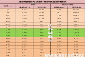 玻璃纖維筋與鋼筋重量對(duì)比表